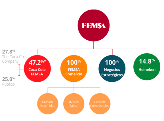 Organigrama FEMSA