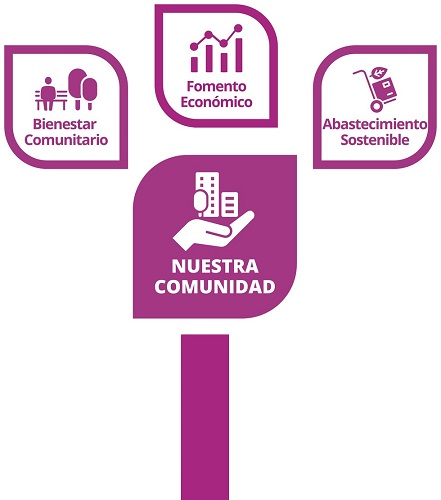 Eje_Nuestra_Comunidad