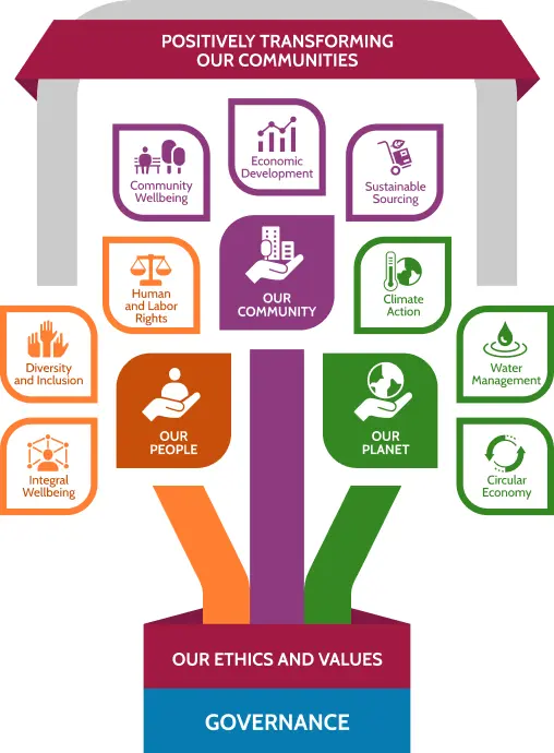 Sustainability-Tree