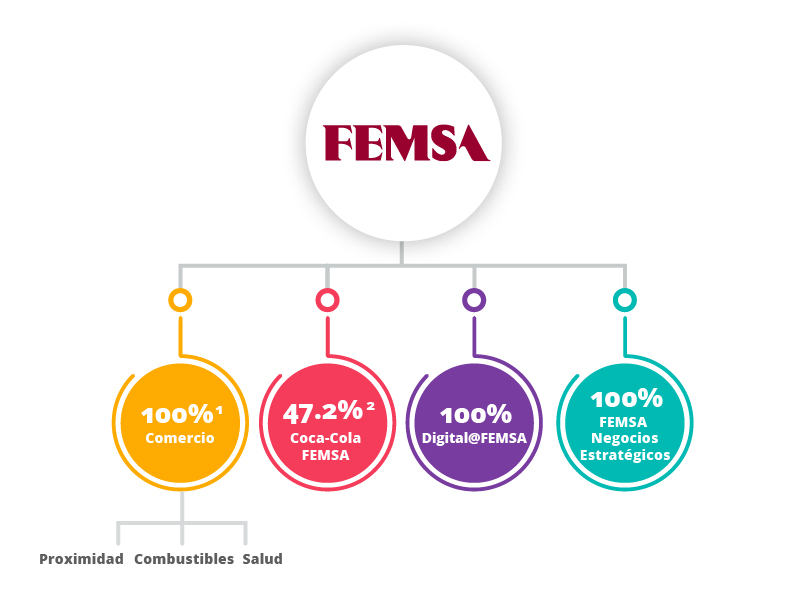 estructura corporativa